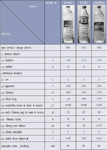 बोतलबंद पानी का तुलनात्मक कार्य-निष्पादन चार्ट