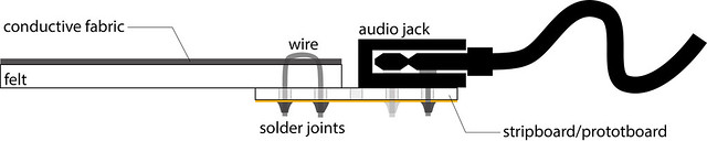 Wire to conductive fabric connection