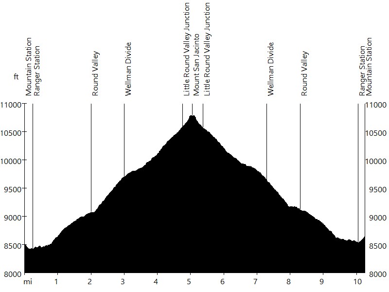 Mount San Jacinto • Route Profile