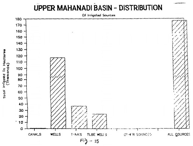 ऊपरी महानदी बेसिन : साधनवार सिंचित क्षेत्र, 1994-95