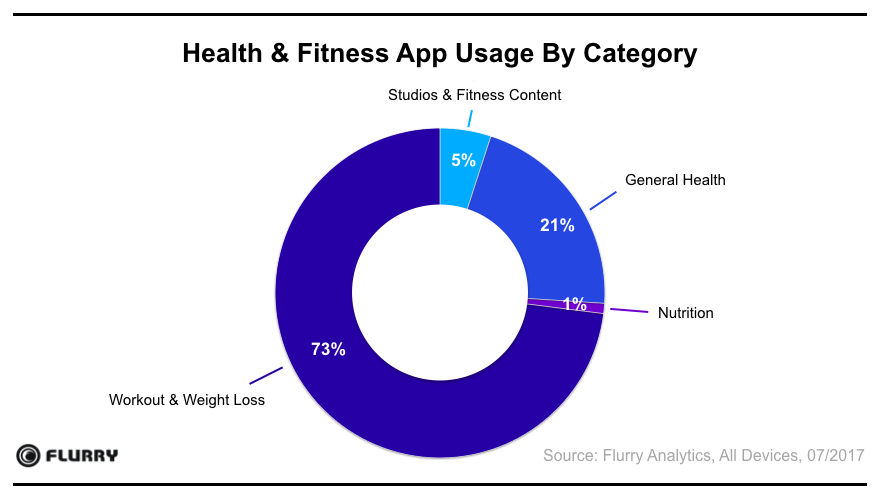 Health & Fitness app usage by category