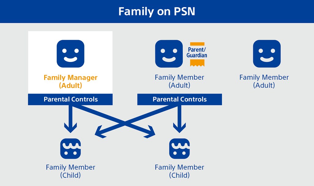 funções do PS4: Família na PSN