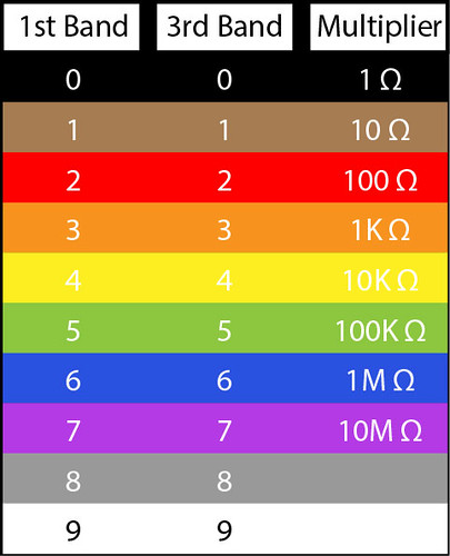 Resistor Colour Chart