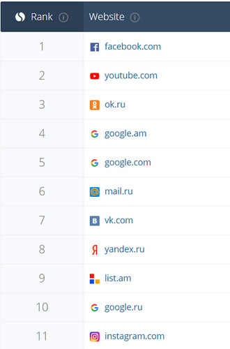 The most visited websites from Armenia, according to Similarweb.com