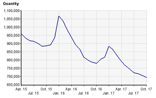 Օդնոկլասնիկի օրեկան այցելությունները 2015-2017 թվականին, ըստ  Liveinternet 
