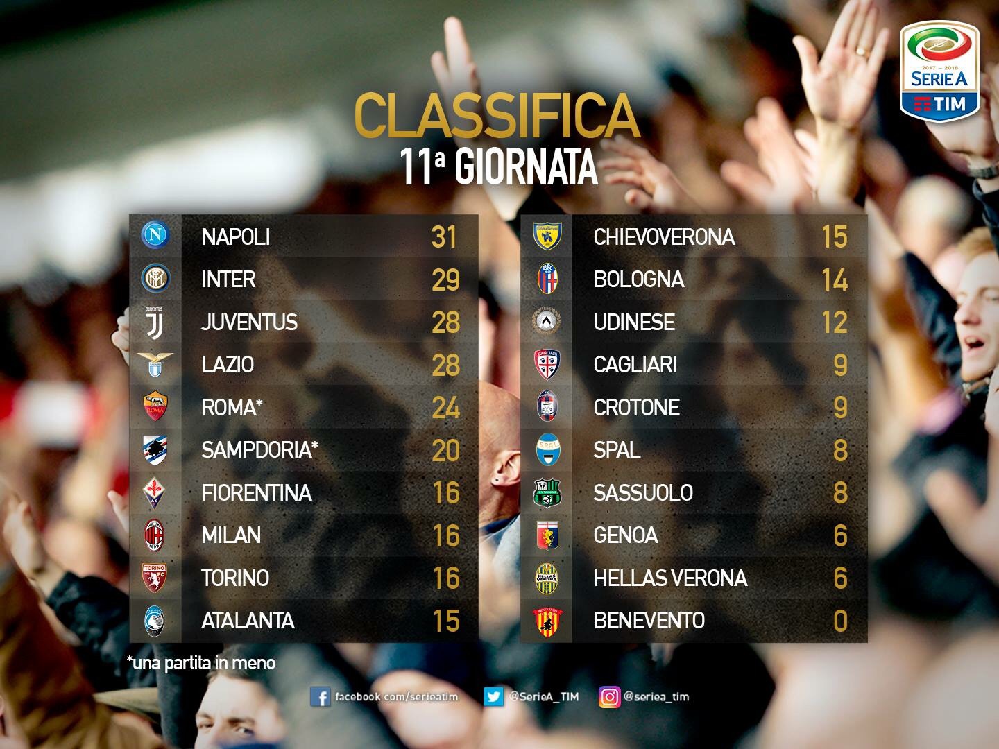 La Classifica Della Serie A Dopo 11 Giornate | Hellas Live