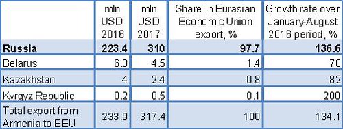 Figure 3: Export from Armenia to EAEU, January–August 2016 and 2017