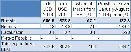 Figure 4: Import from EAEU countries to Armenia, January–August 2016 and 2017