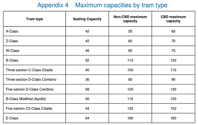 Tram capacity (load benchmarks), from PTV load standard survey 2017