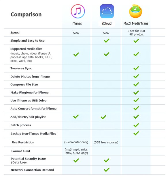 Macx Mediatrans vs iTunes VS iCloud