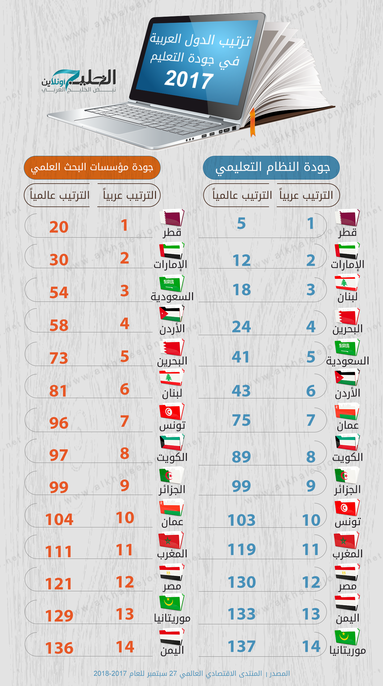 إنفوجراف ترتيب الدول العربية في جودة التعليم الخليج أونلاين