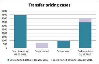 Transfer Pricing Cases