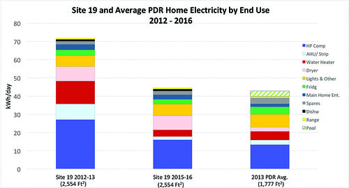 Site 19 and Average PDR Home Electricity by End Use  2012–2016