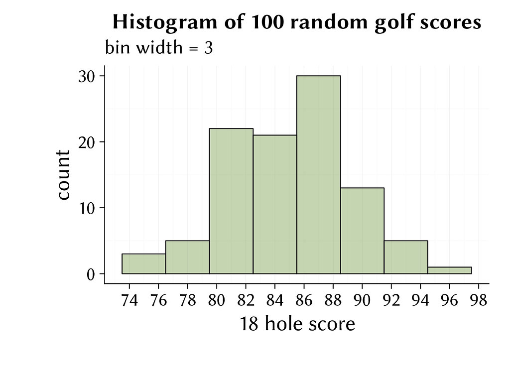 100 scores histogram binwidth 3