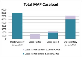Total MAP Caseload 2016