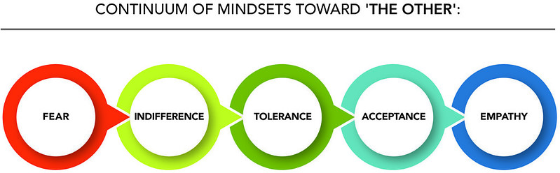 Continuum of mindsets toward the other image