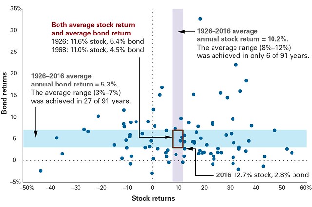 Average returns of stocks and bonds