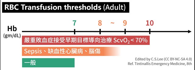 RBC Transfusion thresholds (Adult) 紅血球輸血標準