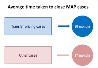 Average time taken to close MAP cases
