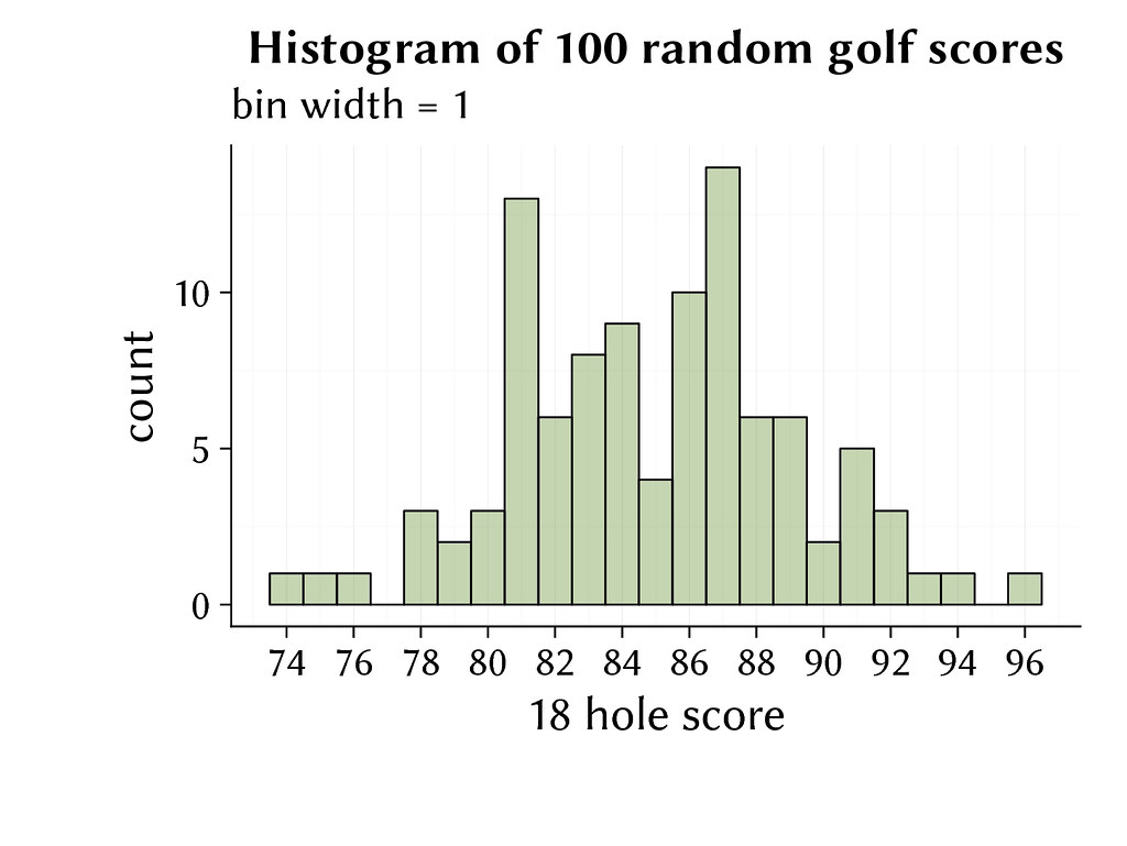 100 scores histogram binwidth 1