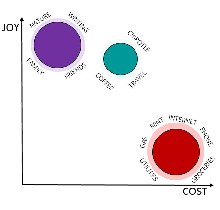 Joy vs Cost