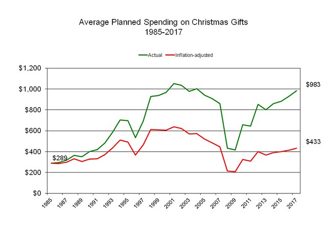 Planned spending for Christmas 2017