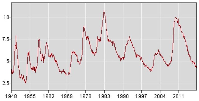 U.S. Unemployment Rate