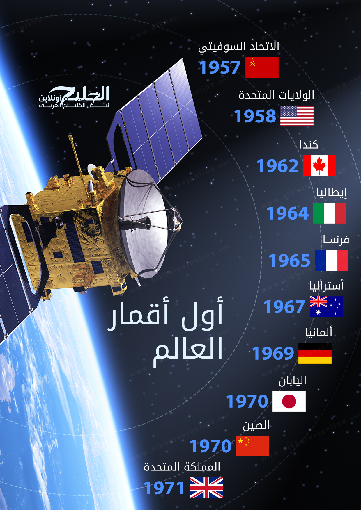 إنفوجرافيك.. أول الأقمار الصناعية في العالم | الخليج أونلاين
