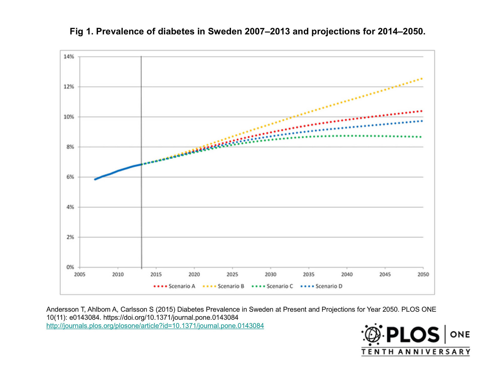 Diabetes Prevalence in Sweden at Present and Projections for Year 2050