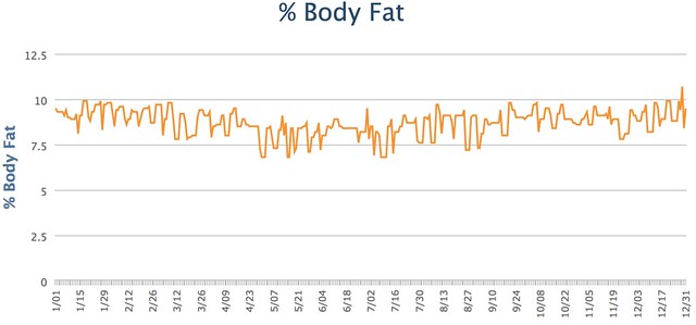 Body Fat % - 2017