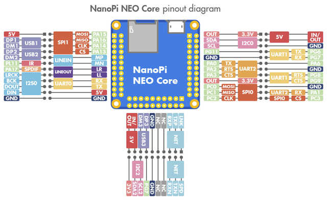 FriendlyARM lance les NanoPi Neo Core et Neo Core 2 à partir de 7.99$