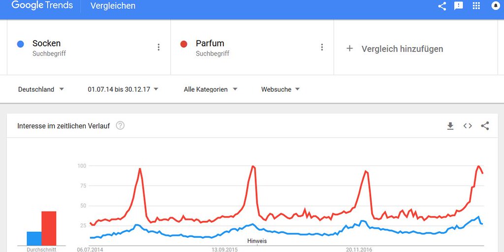 Google Trends: Parfum und Socken