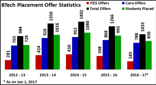 Manipal Institute of Technology Placement Highlights