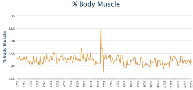 Body Muscle % - 2017