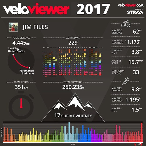 Year end stats, as I'll be resting a bit now. I can see the rest days (usually Friday and Monday), New Zealand trip, schedule consistency. 504 miles, 58 hours, and 0.2 mph more than 2016.
