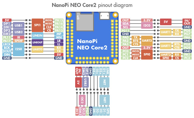 FriendlyARM lance les NanoPi Neo Core et Neo Core 2 à partir de 7.99$