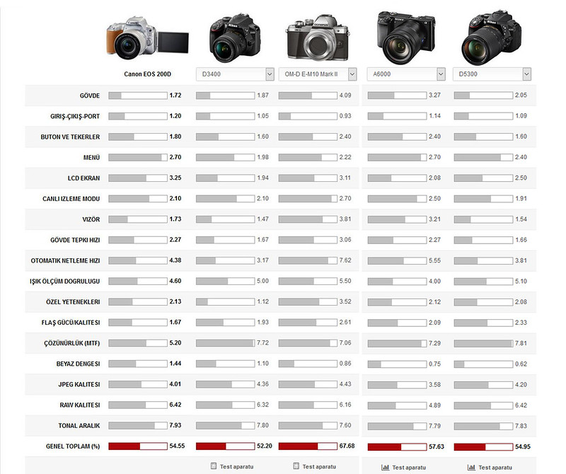 Optyczne-pl-OMDEM10markII_Canon200D_nikonD5300_sonya6000