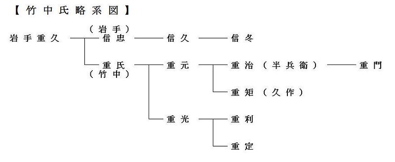 竹中氏系図