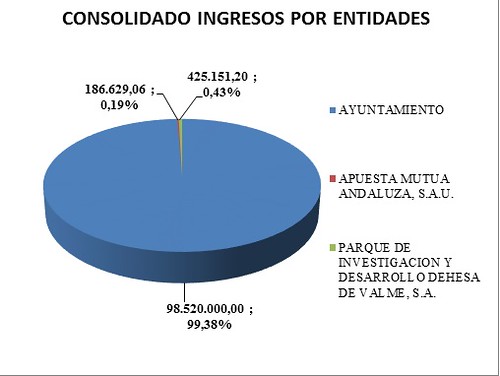 presupuesto consolidado del Ayuntamiento ingresos