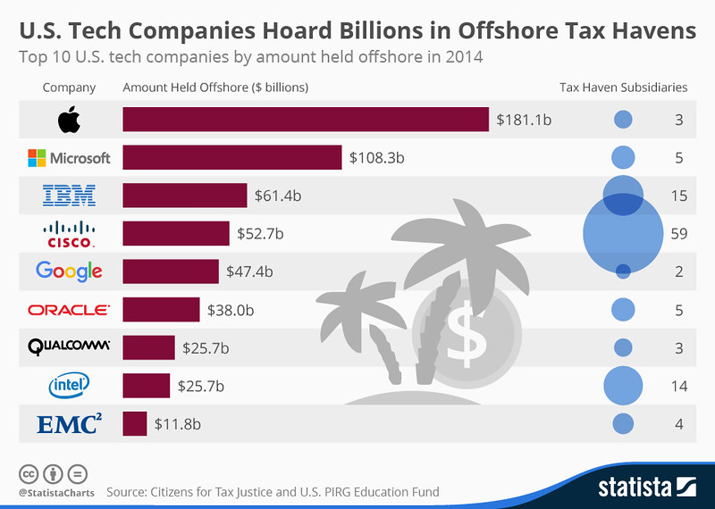 chartoftheday_3877_offshore_holdings_of_tech_companies_n