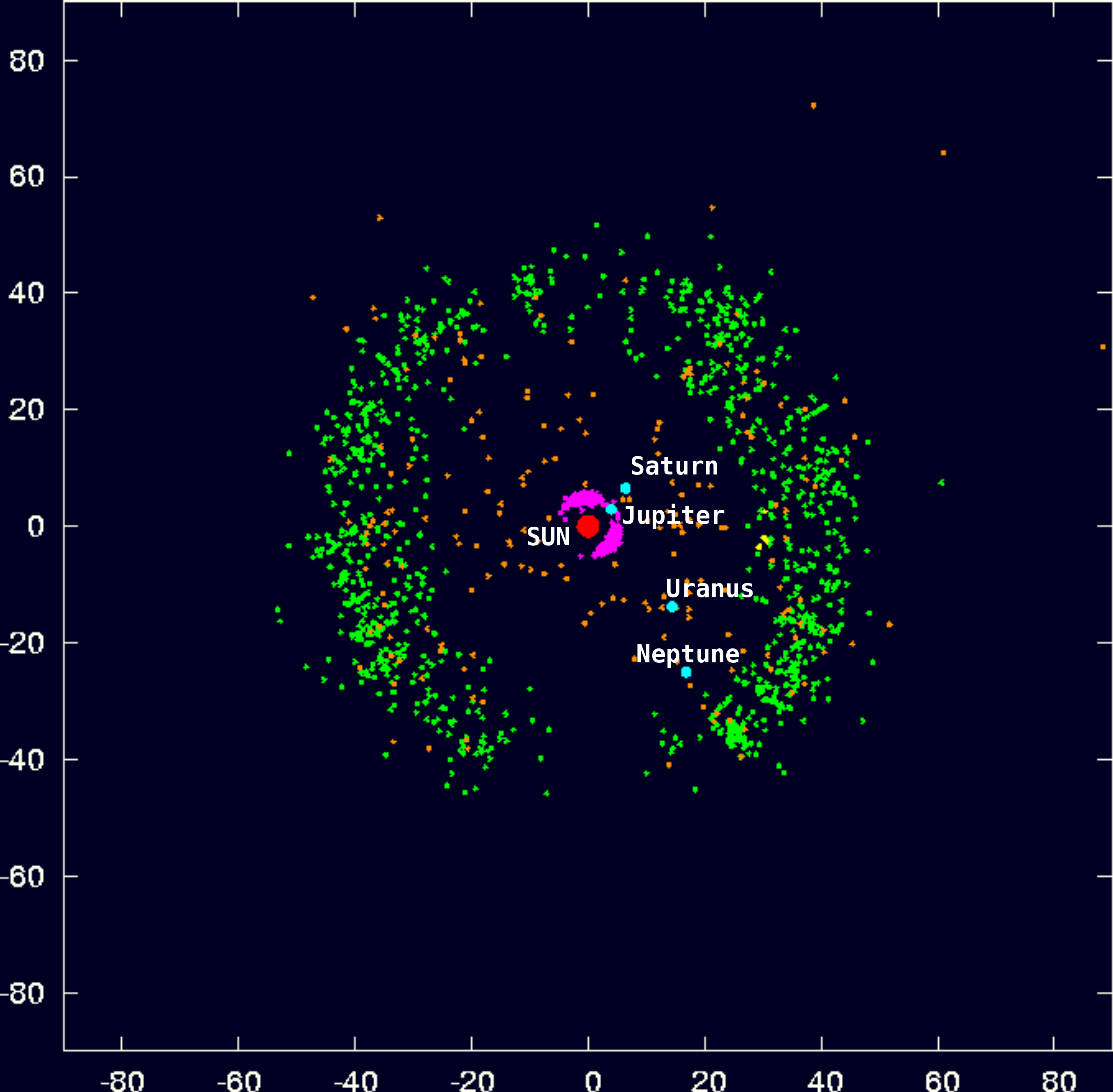 Plot of the positions of all known Kuiper belt objects (green), set against the outer planets (blue). Axes list distances in AU, projected onto the ecliptic, with ecliptic longitude zero being to the right, along the 