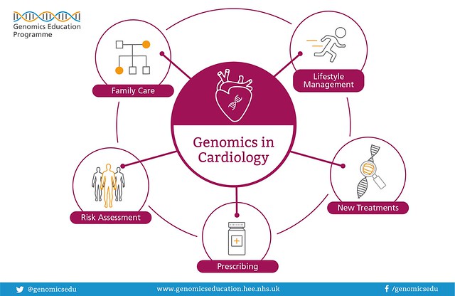 Genomics in cardiology