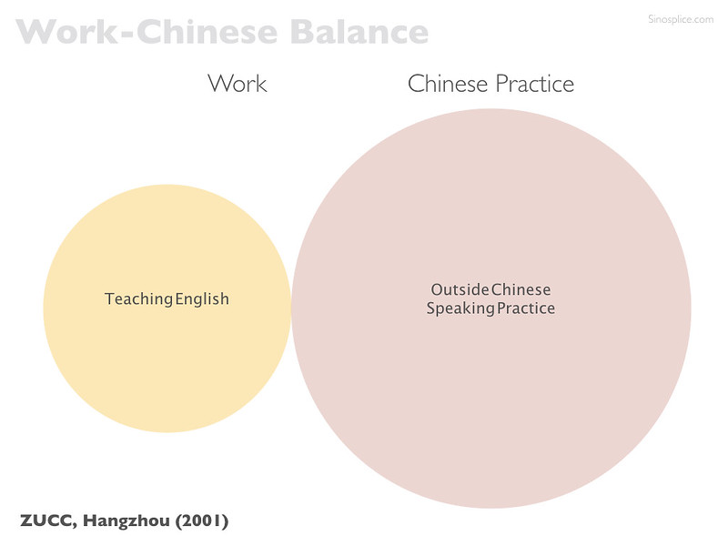 Work-Chinese Balance