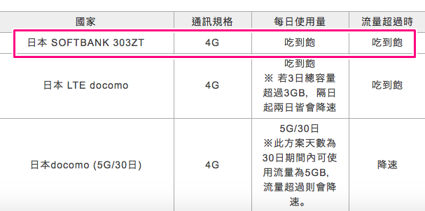 【北海道親子遊】GLOBAL WiFi 日本上網分享器 (303ZT 吃到飽不降速)