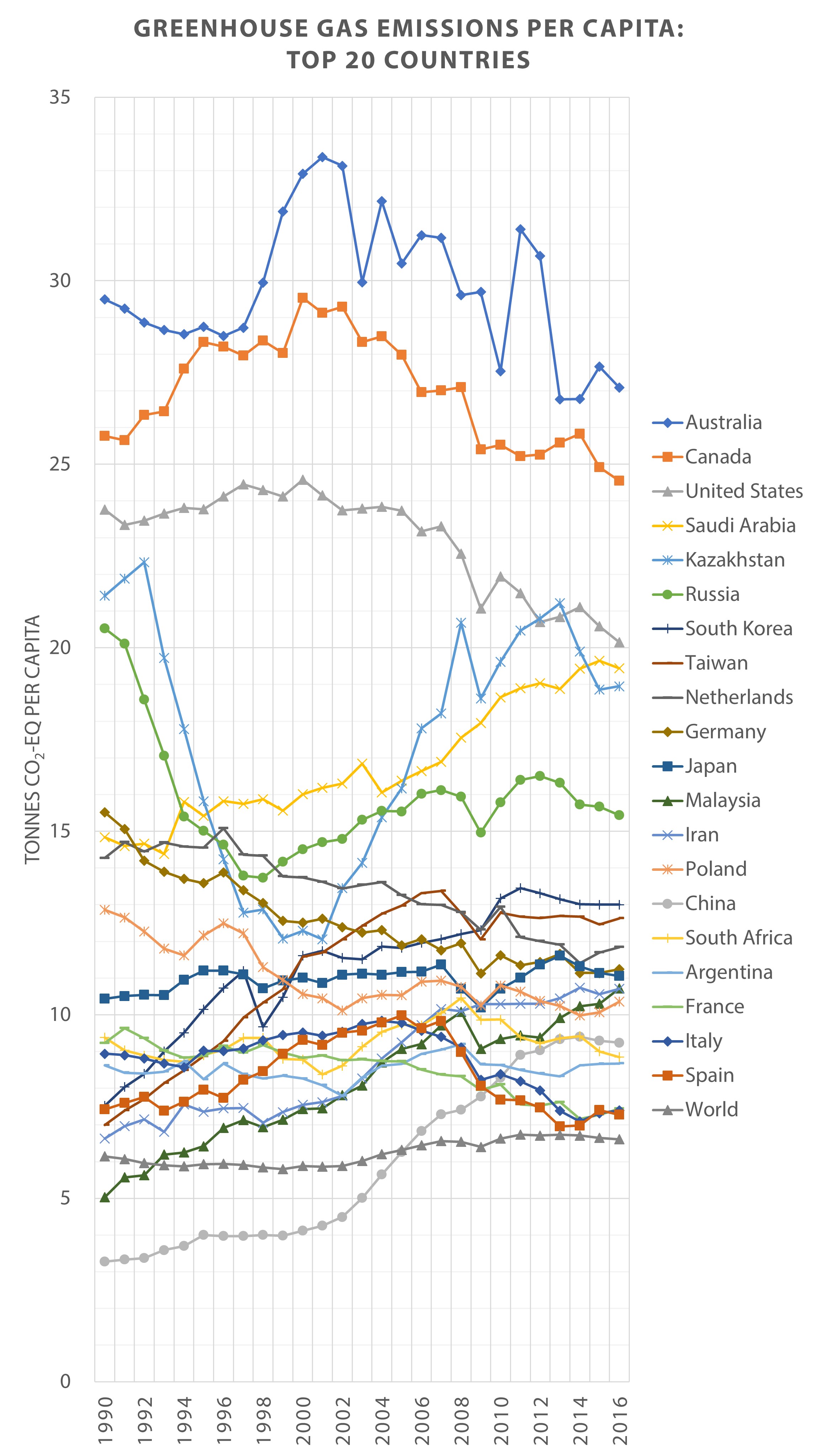 Energy And Ecology Greenhouse Gas Emissions Per Capita Top Countries In 16