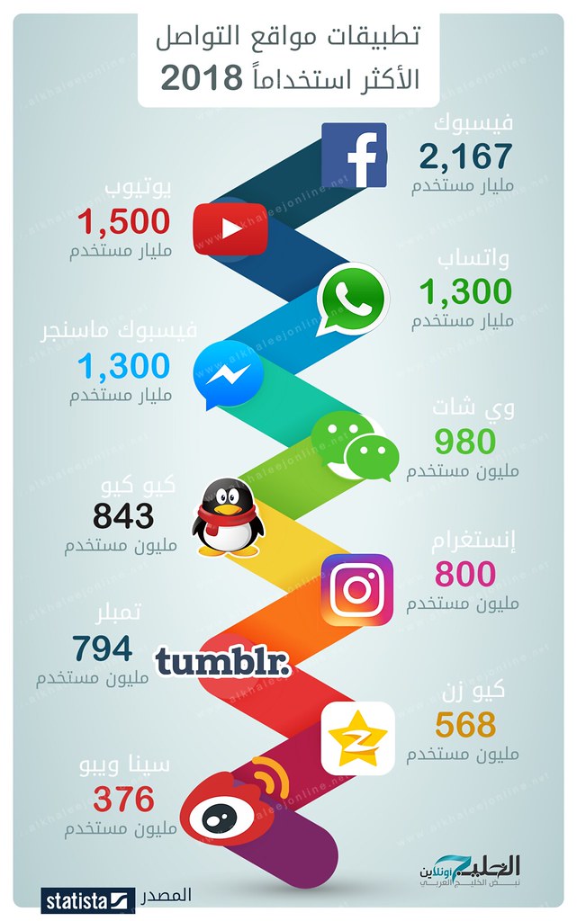 أكثر برامج التواصل الاجتماعي استخدامًا في السعودية Gallery Photo