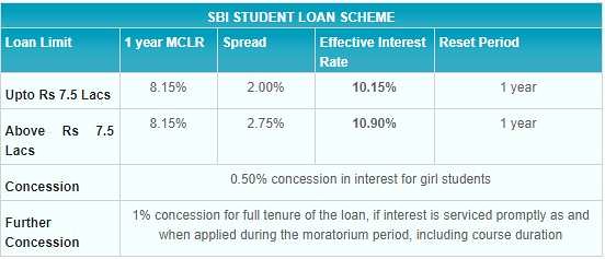 SBI Student Loan