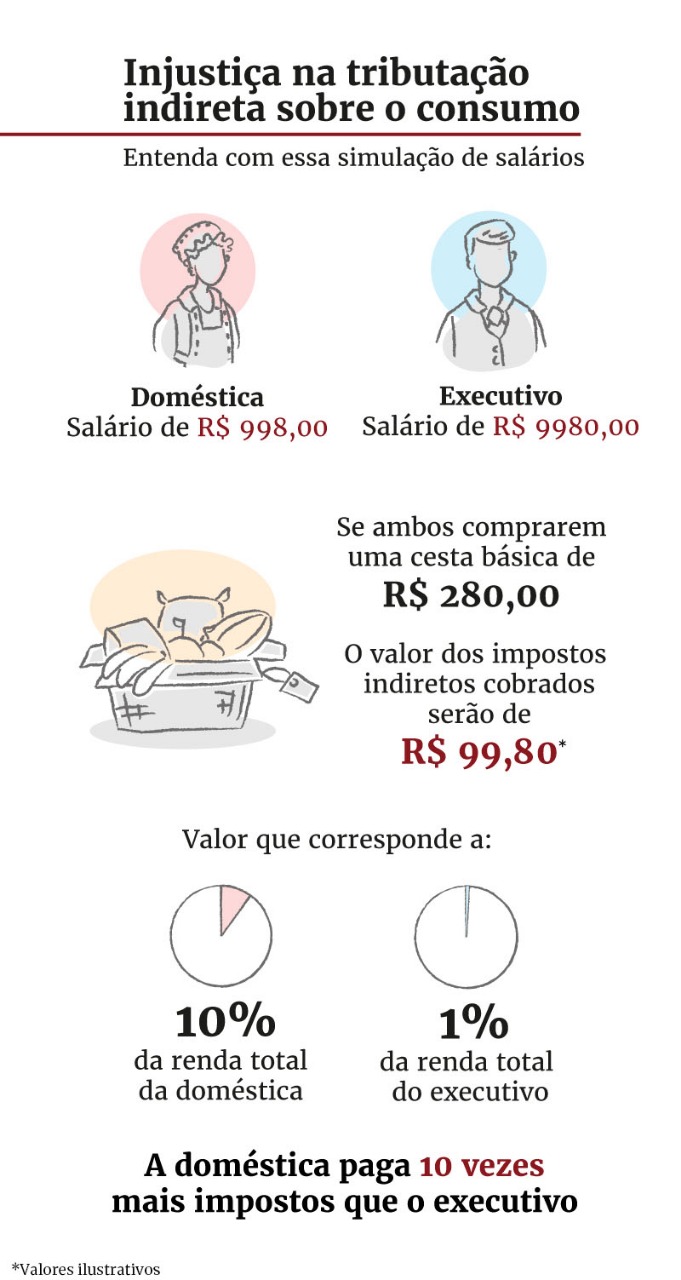 Quem paga mais imposto o brasileiro ou o americano?