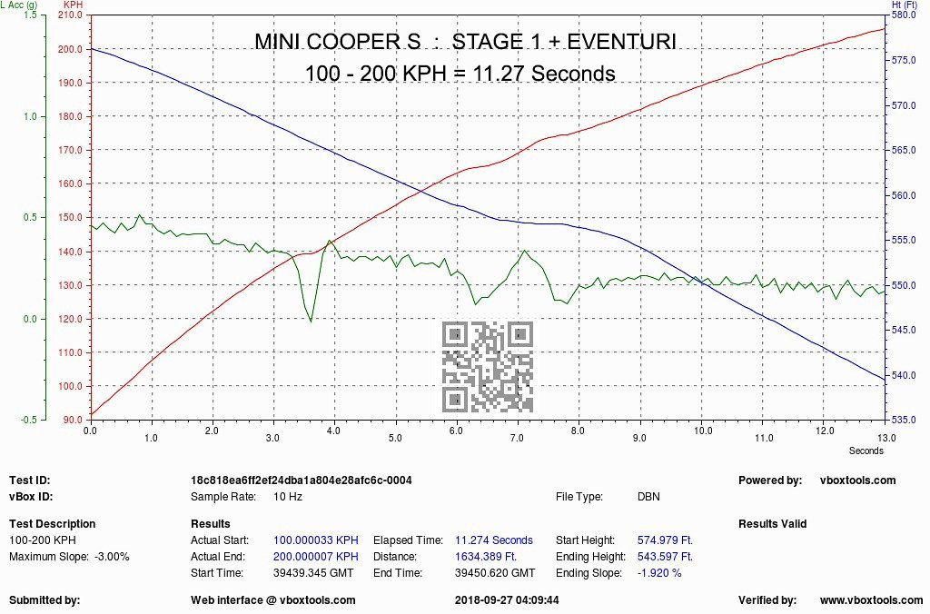 Eventuri Carbon Ansaugsystem passend für F5x Cooper S / JCW Mini » Burkhart  Engineering