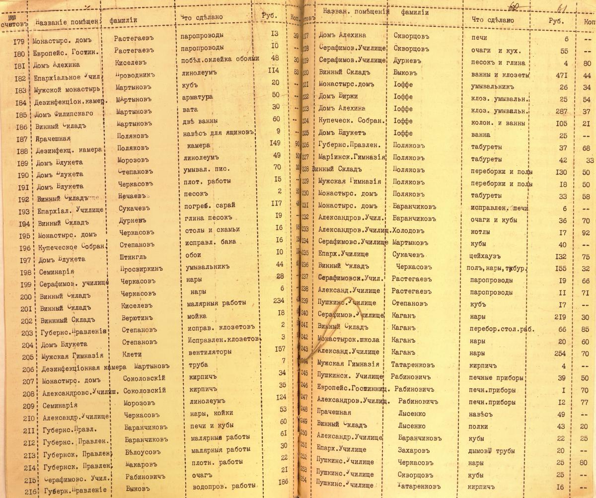 Счета об обрудовании зданий под военные лазареты 18 января 1915 3